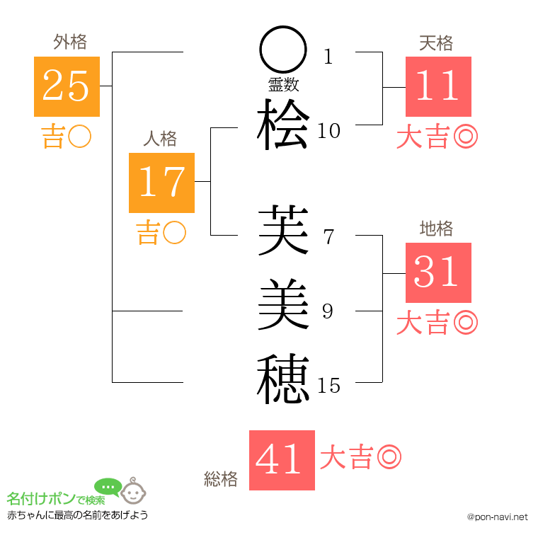 桧 芙美穂さんの姓名判断結果