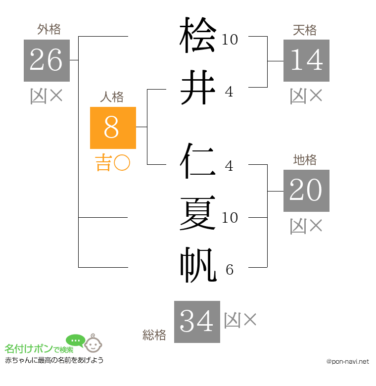 桧井 仁夏帆さんの姓名判断結果