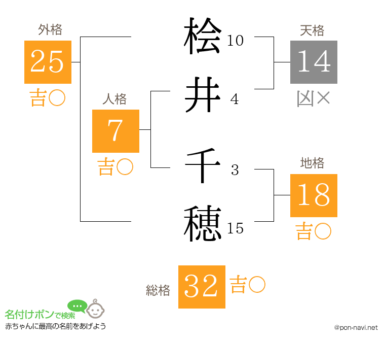桧井 千穂さんの姓名判断結果
