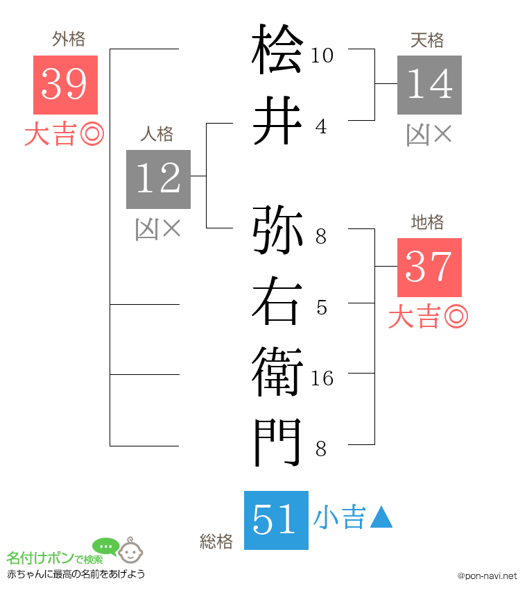 桧井 弥右衛門さんの姓名判断結果
