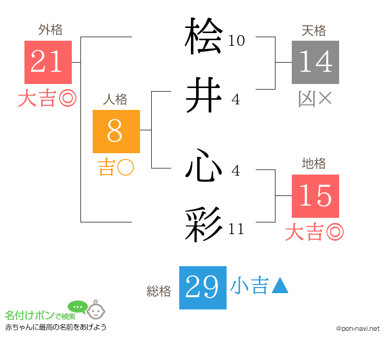 桧井 心彩さんの姓名判断結果