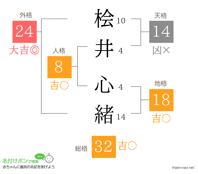 桧井 心緒さんの姓名判断結果