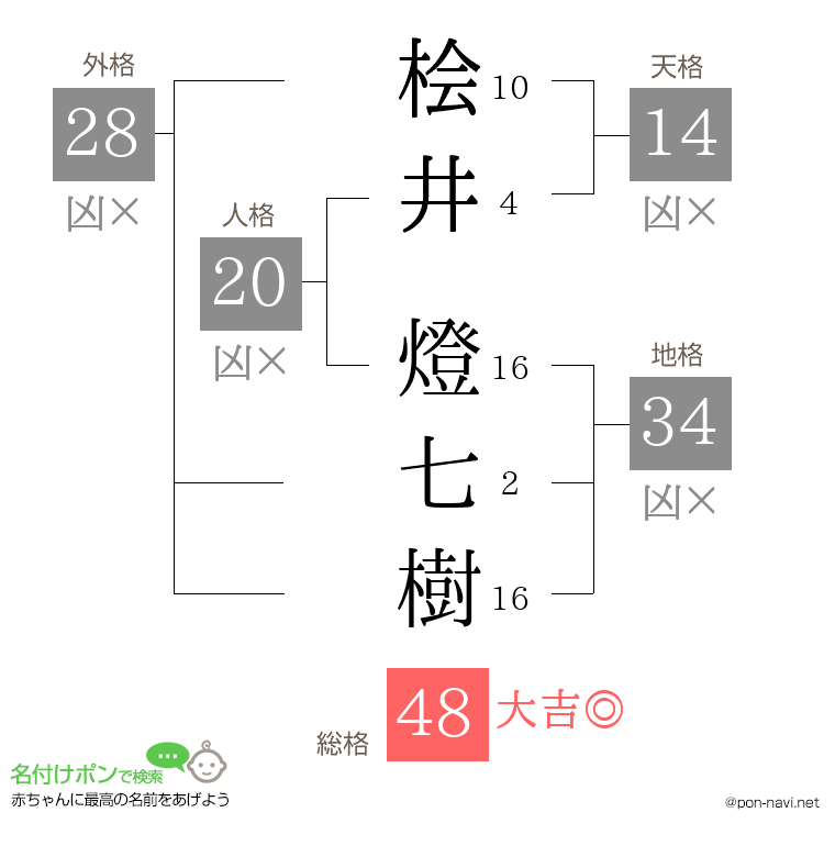 桧井 燈七樹さんの姓名判断結果