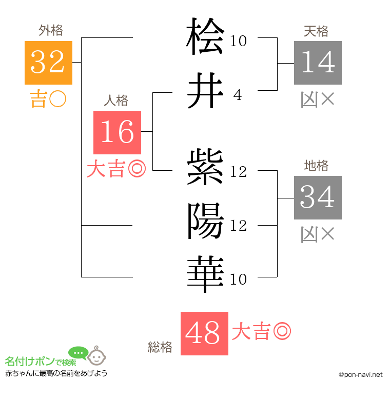 桧井 紫陽華さんの姓名判断結果