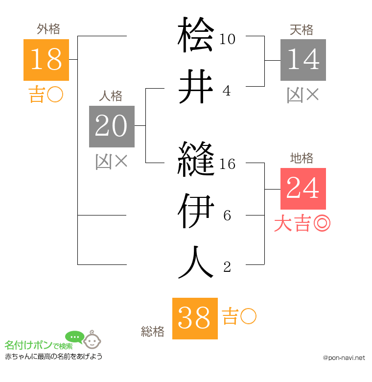 桧井 縫伊人さんの姓名判断結果