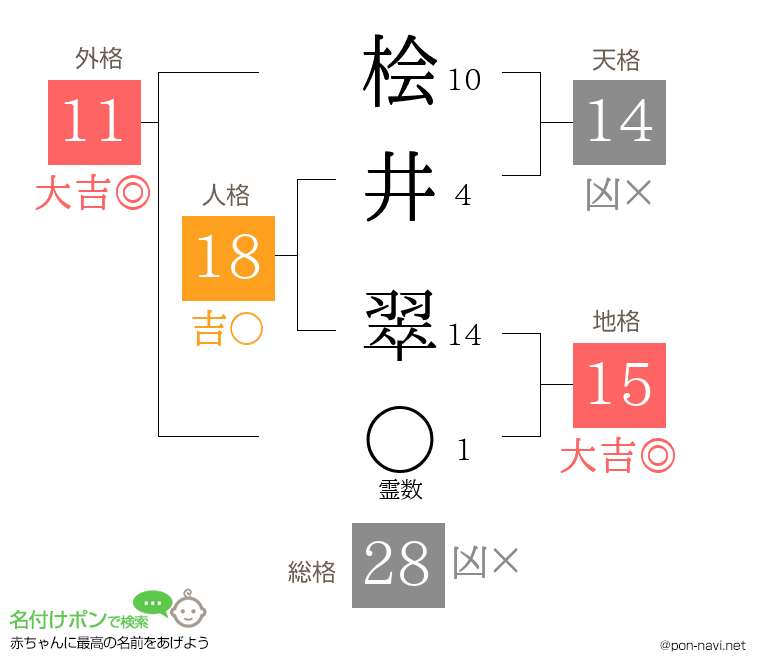 桧井 翠さんの姓名判断結果