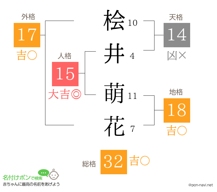 桧井 萌花さんの姓名判断結果