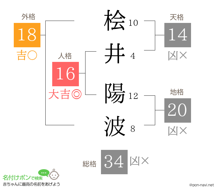 桧井 陽波さんの姓名判断結果