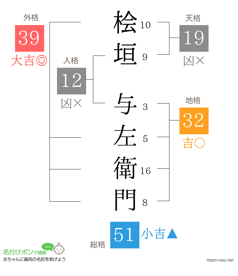 桧垣 与左衛門さんの姓名判断結果