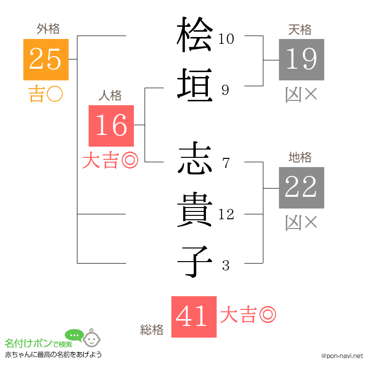 桧垣 志貴子さんの姓名判断結果