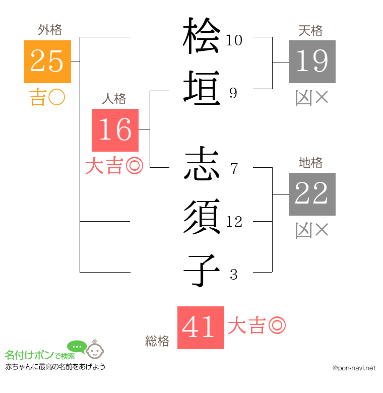 桧垣 志須子さんの姓名判断結果