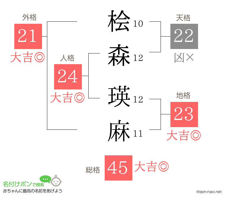 桧森 瑛麻さんの姓名判断結果