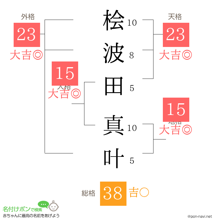 桧波田 真叶さんの姓名判断結果