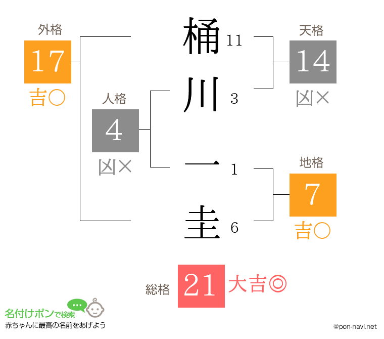 桶川 一圭さんの姓名判断結果
