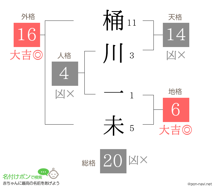 桶川 一未さんの姓名判断結果