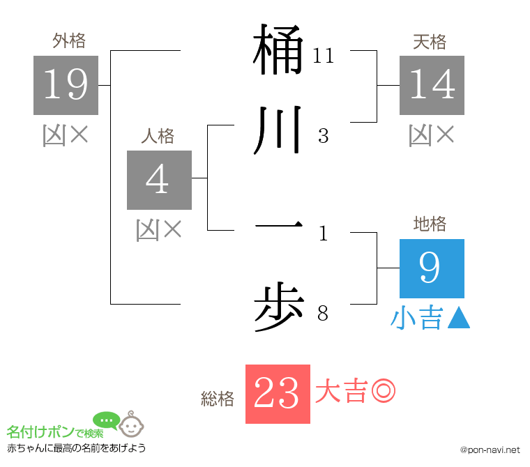 桶川 一歩さんの姓名判断結果
