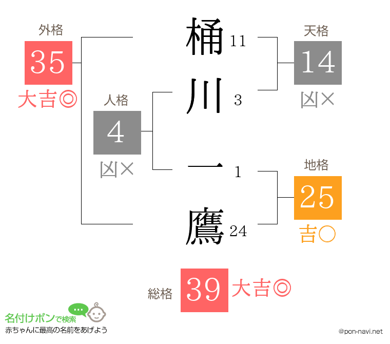 桶川 一鷹さんの姓名判断結果