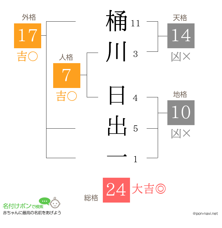 桶川 日出一さんの姓名判断結果