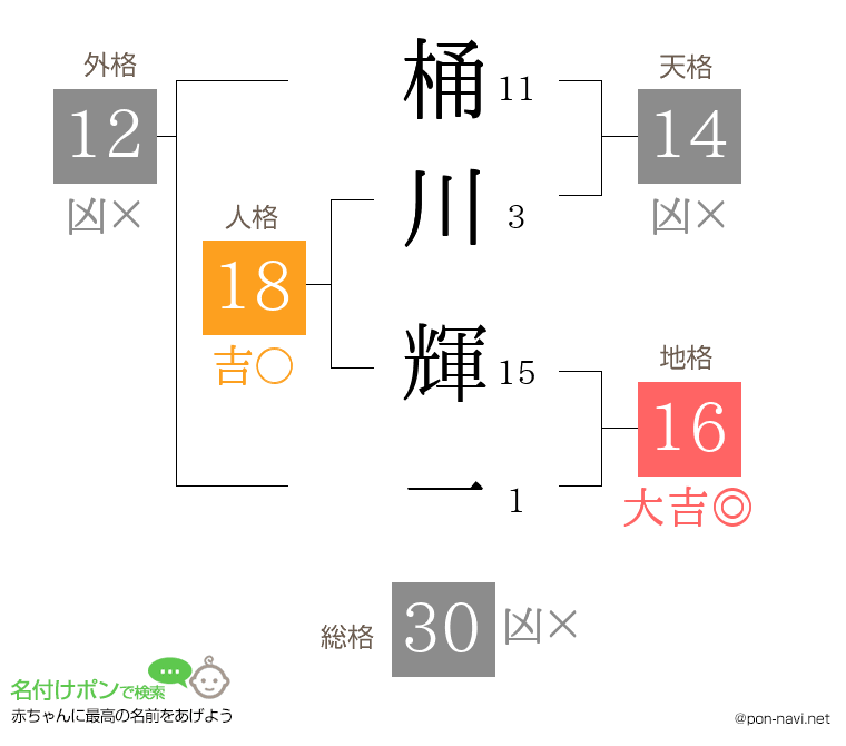 桶川 輝一さんの姓名判断結果