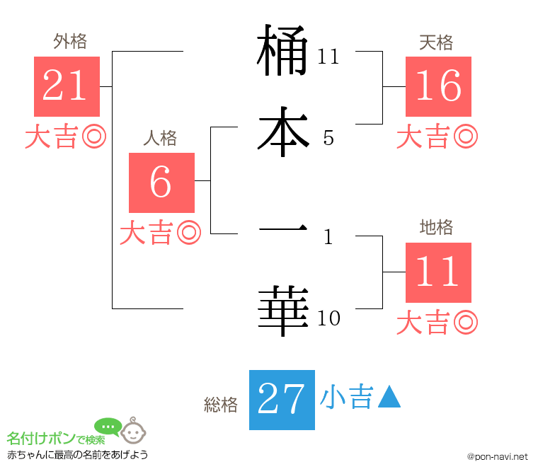 桶本 一華さんの姓名判断結果