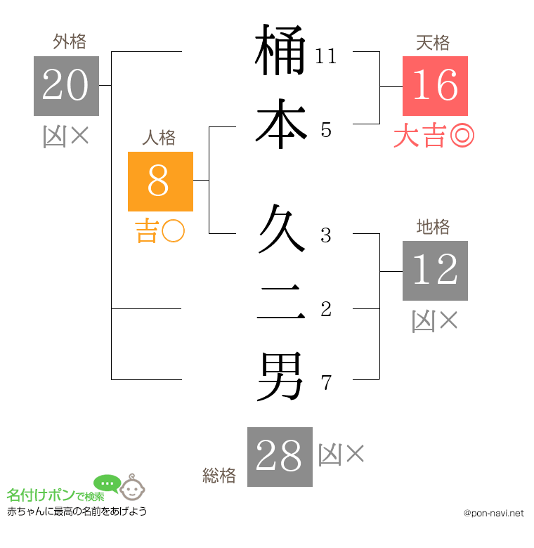 桶本 久二男さんの姓名判断結果