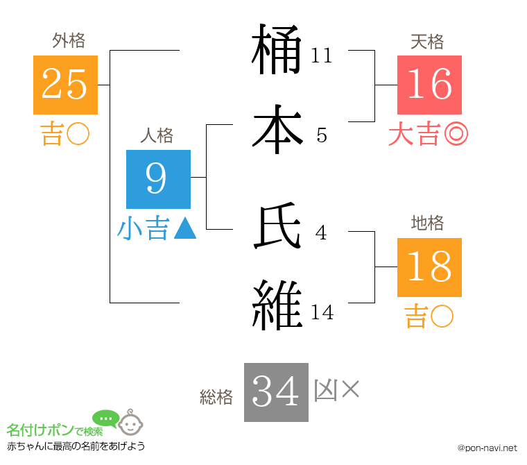 桶本 氏維さんの姓名判断結果