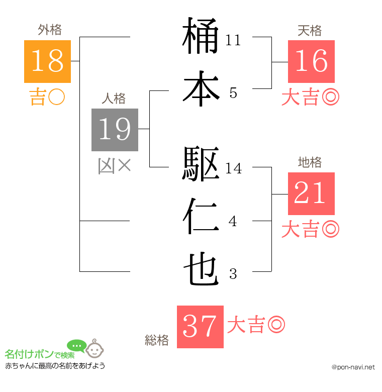 桶本 駆仁也さんの姓名判断結果
