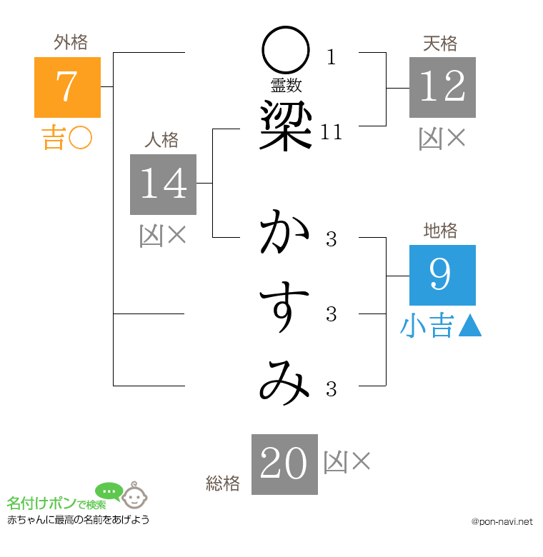 梁 かすみさんの姓名判断結果