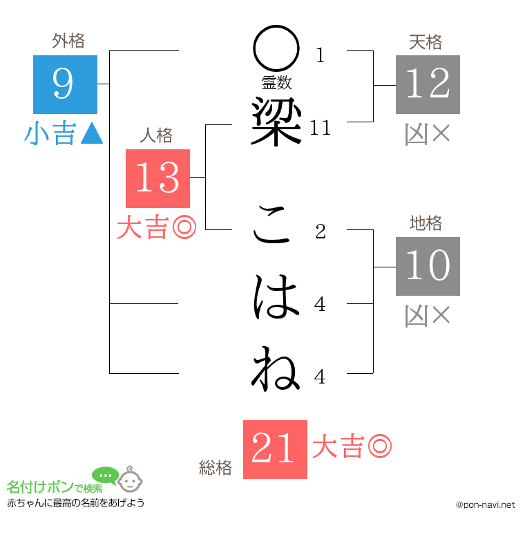 梁 こはねさんの姓名判断結果