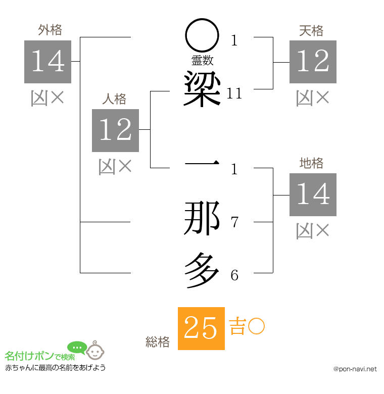 梁 一那多さんの姓名判断結果