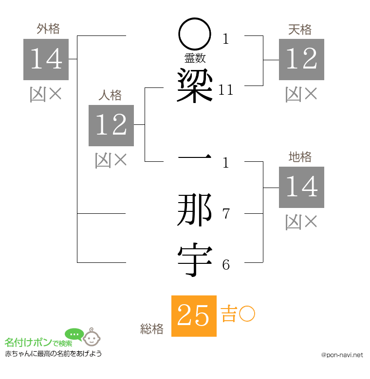 梁 一那宇さんの姓名判断結果