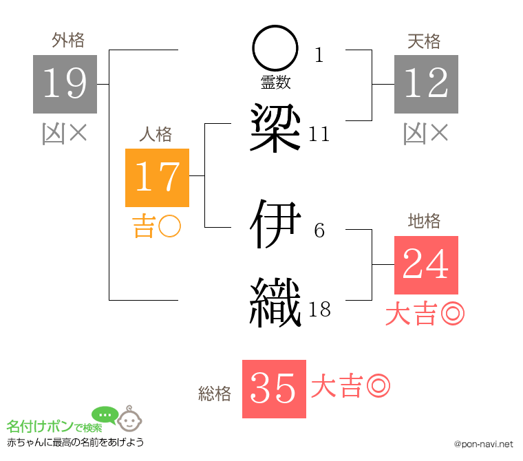梁 伊織さんの姓名判断結果