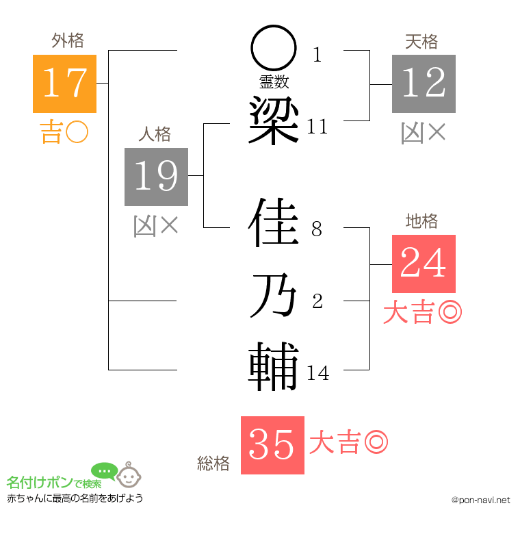 梁 佳乃輔さんの姓名判断結果