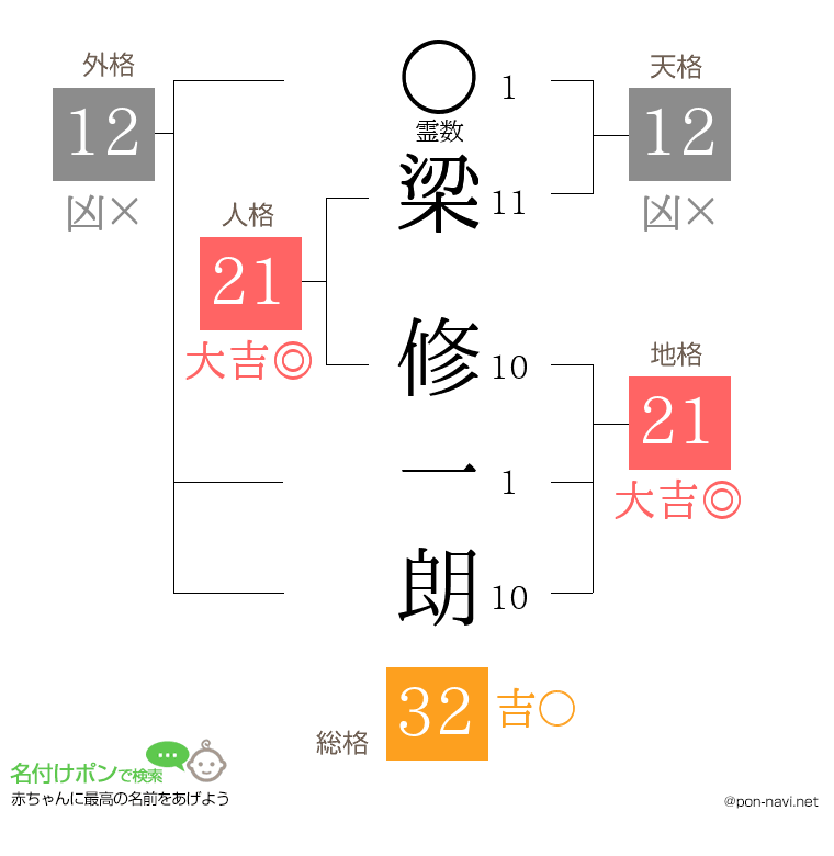 梁 修一朗さんの姓名判断結果
