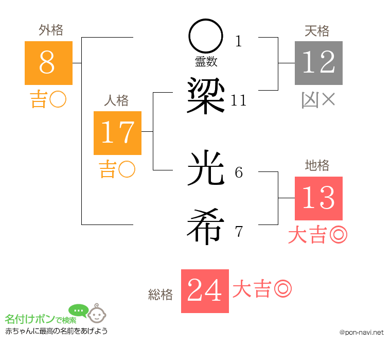 梁 光希さんの姓名判断結果