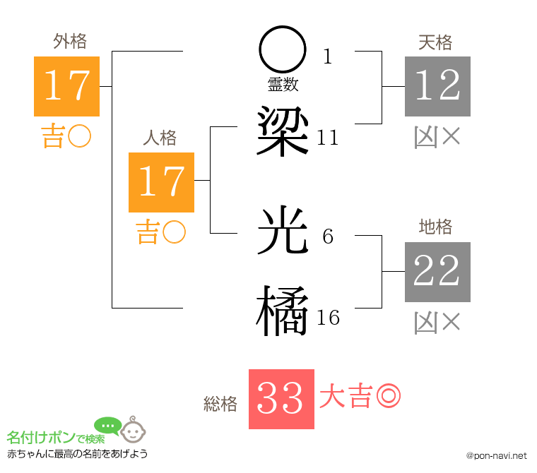 梁 光橘さんの姓名判断結果