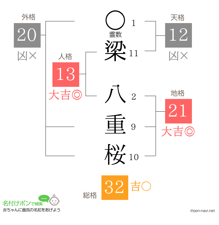 梁 八重桜さんの姓名判断結果
