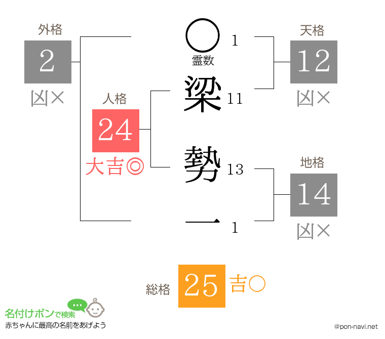 梁 勢一さんの姓名判断結果