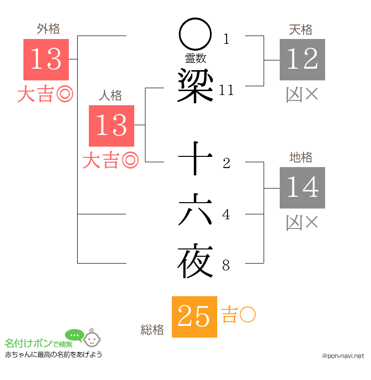 梁 十六夜さんの姓名判断結果