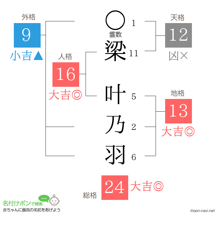 梁 叶乃羽さんの姓名判断結果