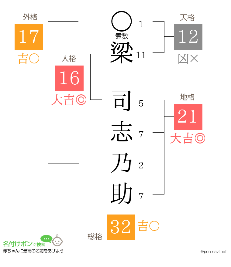 梁 司志乃助さんの姓名判断結果