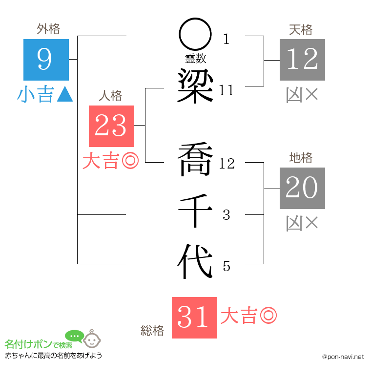 梁 喬千代さんの姓名判断結果