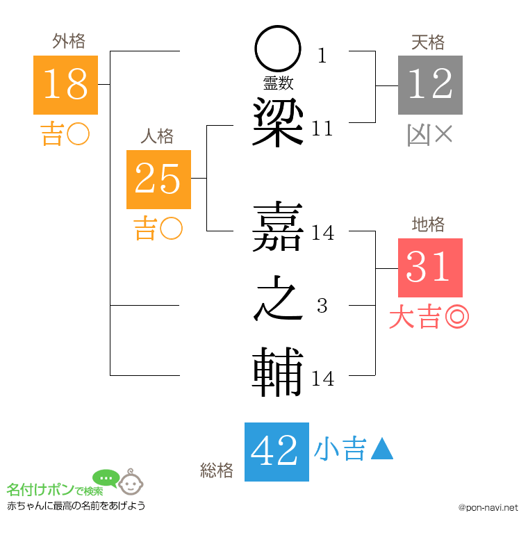 梁 嘉之輔さんの姓名判断結果