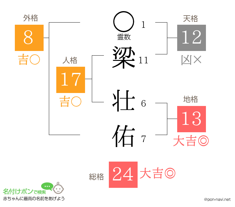 梁 壮佑さんの姓名判断結果