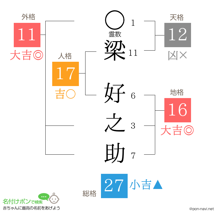 梁 好之助さんの姓名判断結果