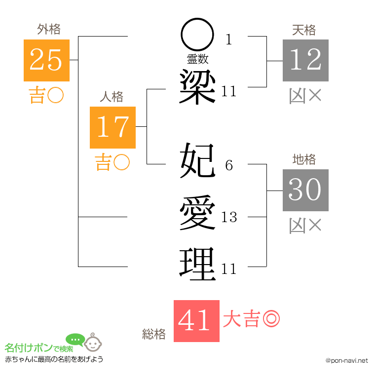 梁 妃愛理さんの姓名判断結果