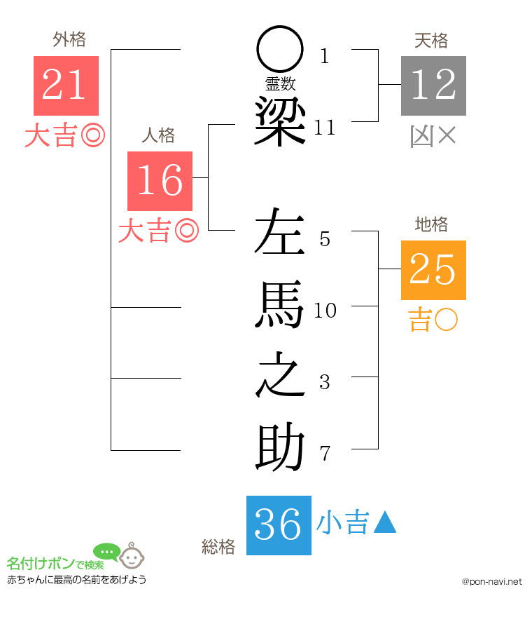梁 左馬之助さんの姓名判断結果