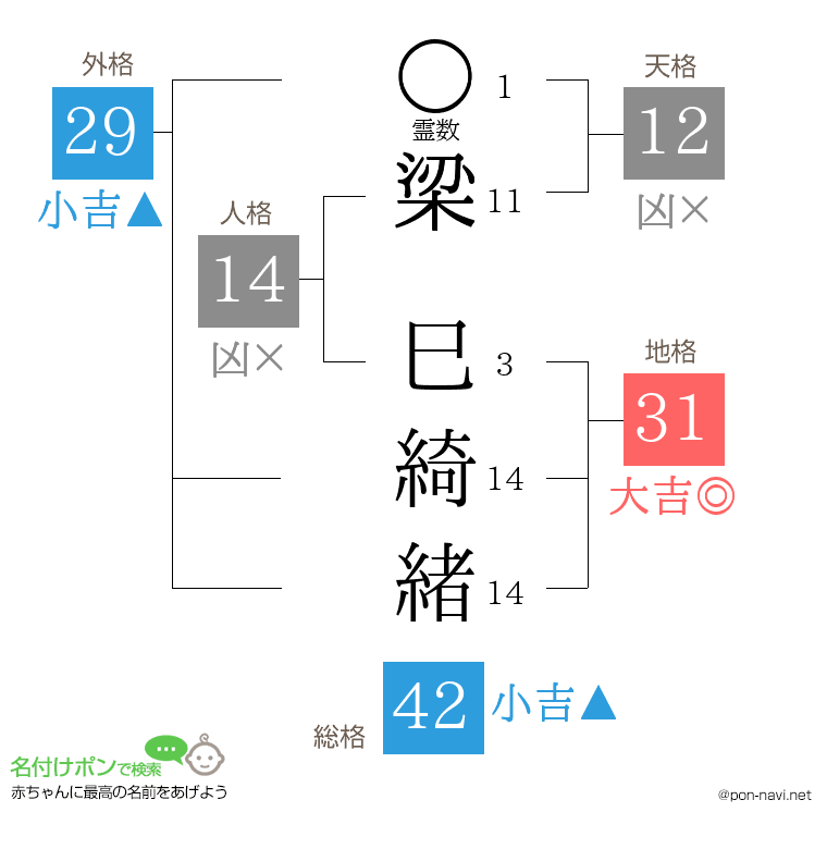 梁 巳綺緒さんの姓名判断結果