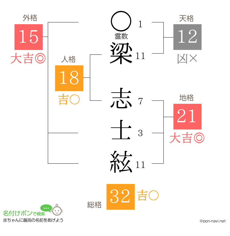 梁 志士絃さんの姓名判断結果