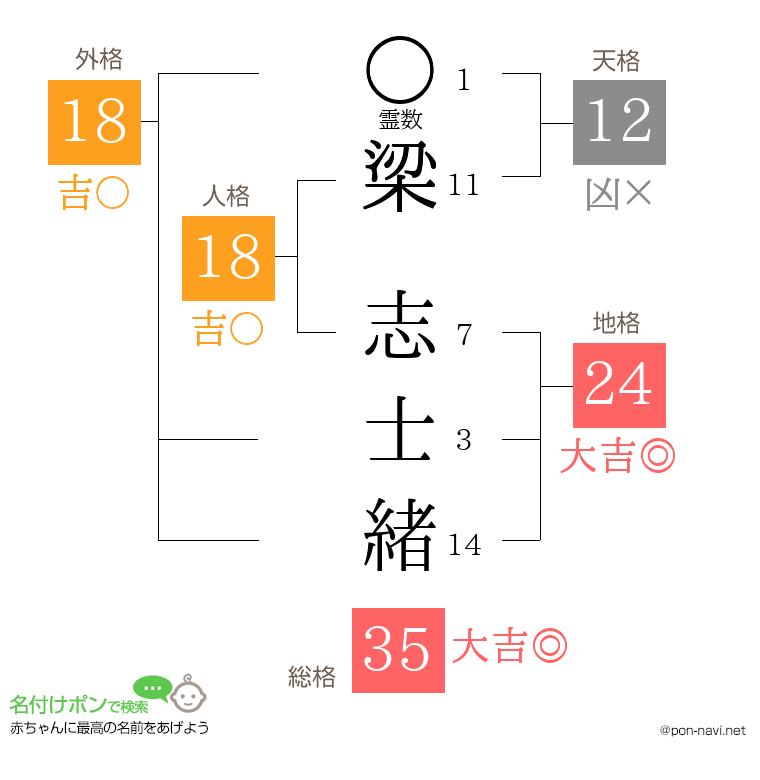 梁 志士緒さんの姓名判断結果